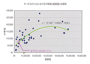 サービスオフィスにおける平米単価と路線価との関係